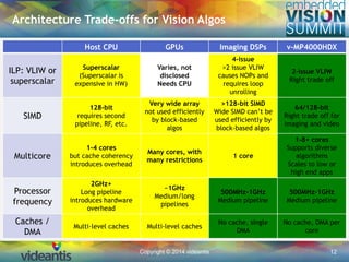 Copyright © 2014 videantis 12
Host CPU GPUs Imaging DSPs v-MP4000HDX
ILP: VLIW or
superscalar
Superscalar
(Superscalar is
expensive in HW)
Varies, not
disclosed
Needs CPU
4-issue
>2 issue VLIW
causes NOPs and
requires loop
unrolling
2-issue VLIW
Right trade off
SIMD
128-bit
requires second
pipeline, RF, etc.
Very wide array
not used efficiently
by block-based
algos
>128-bit SIMD
Wide SIMD can’t be
used efficiently by
block-based algos
64/128-bit
Right trade off for
imaging and video
Multicore
1-4 cores
but cache coherency
introduces overhead
Many cores, with
many restrictions
1 core
1-8+ cores
Supports diverse
algorithms
Scales to low or
high end apps
Processor
frequency
2GHz+
Long pipeline
introduces hardware
overhead
~1GHz
Medium/long
pipelines
500MHz-1GHz
Medium pipeline
500MHz-1GHz
Medium pipeline
Caches /
DMA
Multi-level caches Multi-level caches
No cache, single
DMA
No cache, DMA per
core
Architecture Trade-offs for Vision Algos
 