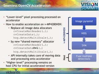 Copyright © 2014 videantis 13
• “Lower-level” pixel processing processed on
accelerator
• How to enable acceleration on v-MP4280HDX:
• Replace all image data allocators
cvCreateMatHeader(…);
cvCreateData(…);
hog.detectMultiScale(…);
• by new “shared memory” allocator
cvCreateMatHeader(…);
cvCreateDataOvl(…)
hog.detectMultiScale(…);
• API internally takes care of moving data
and processing onto accelerator
• “Higher-level” processing remains on
host CPU for initial accelerated version
Seamless OpenCV Acceleration
Hostv-MP4280HDX
Image pyramid
HOG
SVM
Fuse multiple
detections
 