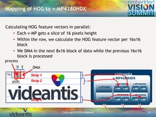Copyright © 2014 videantis 14
Calculating HOG feature vectors in parallel:
• Each v-MP gets a slice of 16 pixels height
• Within the row, we calculate the HOG feature vector per 16x16
block
• We DMA in the next 8x16 block of data while the previous 16x16
block is processed
Mapping of HOG to v-MP4280HDX
process
DMA
shift
816
16
 