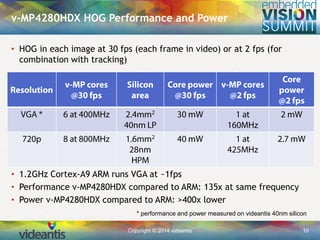 Copyright © 2014 videantis 16
• HOG in each image at 30 fps (each frame in video) or at 2 fps (for
combination with tracking)
• 1.2GHz Cortex-A9 ARM runs VGA at ~1fps
• Performance v-MP4280HDX compared to ARM: 135x at same frequency
• Power v-MP4280HDX compared to ARM: >400x lower
v-MP4280HDX HOG Performance and Power
* performance and power measured on videantis 40nm silicon
 