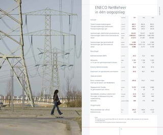 ENECO NetBeheer
in één oogopslag
Profiel
6160
eenheid 2007 006 005
Omzet
Totale transportopbrengsten x mln € 865,7 86,6 856,3
Transportopbrengst elektriciteit x mln € 607,1 603, 600,5
Transportopbrengst gas x mln € 258,6 59,3 55,8
Aansluitingen elektriciteit grootverbruik aantal 20.031 19.477 18.357
Aansluitingen elektriciteit kleinverbruik aantal 1.884.821 1.869.45 1.867.959
Afzet GWh 21.612 1.81 0.660
Aansluitingen gas grootverbruik aantal 2.065 .135 .300
Aansluitingen gas kleinverbruik aantal 1.826.260 1.817.13 1.817.150
Afzet miljoenen m3 4.886 5.17 5.358
Resultaat
Bedrijfsresultaat (EBIT) x mln € 63,5 7, 68,3
Netverlies GWh 1.157 1.190 1.03
in % van het getransporteerd volume % 5,4 5,6 5,8
Externe debiteurensaldo x mln € 82,3 80,5 87,4
Kasstroom uit operationele activiteiten x mln € 95,8 49,1 59,9
Operationeel
Bruto investeringen x mln € 245,8 170,7 178,6
(niet op de balans van NetBeheer)
Opgespoorde fraudes aantal 2.375 .66 .866
% geïncasseerd per ultimo % 31 6 5
Gemiddelde uitvalduur elektriciteit minuten 22,9 36, 1,1
Storingen middenspanning met aantal 446 50 440
onderbreking
Switches aantal (x1000) 306 173 180
Organisatie
Personeelsleden per ultimo fte's 249,5 158,9 153,0
Ziekteverzuim % 2,9 ,9 ,5
Noot
Ten opzichte van het jaarverslag 006 zijn de uitkomsten voor 006 en 005 aangepast met de integratie
van ONS Netbeheer.
Aansluitingen betreft de gefactureerde voljaarsaansluitingen.
Jaarverslag007
 