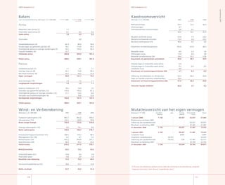 ENECO NetBeheer B.V.
Kasstroomoverzicht
(Bedragen in € ..) 27 26 26
Pro forma (*)
Bedrijfsresultaat 63,5 72,2 42,5
Afschrijvingen ,7 - -
Toename/afname voorzieningen , -, -
65, 72, 42,5
Mutatie vlottende activa -32, -7,3 24,2
Mutatie kortlopende schulden 73,4 2,6 -2,2
Mutatie werkkapitaal (23) 4,6 -4,7 4,
Kasstroom uit bedrijfsoperaties 5,6 67,4 46,5
Betaalde rente -4, -2,3 -,
Ontvangen rente 2, 6,3 2,
Betaalde winstbelasting (24) -,6 -22,2 -2,
Kasstroom uit operationele activiteiten 95,8 49,1 35,5
Investeringen in materiële vaste activa -2,4 - -
Investeringen in financiële vaste activa ,2 -,3 -,3
Juridische fusie 4, - -
Kasstroom uit investeringsactiviteiten (25) 2,7 -0,3 -0,3
Uitkering winstbewijzen en dividenden -52,5 -46,2 -26,
Agio uit hoofde acquisitie netbeheerders 2,6 - -
Kasstroom uit financieringsactiviteiten (26) -31,9 -46,2 -26,0
Toename liquide middelen 66,6 2,7 9,2
Mutatieoverzicht van het eigen vermogen
(Bedragen in € .) Aandelen- Agio Overige Onverdeelde Totaal
kapitaal reserves winst
1 januari 2006 1.138 - 40.507 26.037 67.682
Bestemming resultaat 25 - - - - -
Uitkering aan aandeelhouder - - - -26.37 -26.37
Resultaat na belasting 26 - - - 3.57 3.57
31 december 2006 1.138 - 40.507 31.587 73.232
1 januari 2007 1.138 - 40.507 31.587 73.232
Juridische fusie - - 4.5 - 4.5
Acquisitie netbeheerders - 2.552 - - 2.552
Uitkering aan aandeelhouder - -2.552 -37 -3.57 -52.57
Resultaat na belasting 27 - - - 53.75 53.75
31 december 2007 1.138 - 45.034 53.705 99.877
ENECO NetBeheer B.V.
Balans
voor resultaatbestemming, (Bedragen in € ..) 3 december
27 3 december
26 3 december
26
Pro forma (*)
Activa
Materiële vaste activa () ,7 - -
Financiële vaste activa (2) , ,3 ,3
Vaste activa 1,8 0,3 0,3
Voorraden - ,4 -
Handelsdebiteuren (3) 2,3 ,5 56,6
Vorderingen op gelieerde partijen (4) 7, 3, 2,2
Overlopende activa en overige vorderingen (5) 53,7 35,5 5,5
Liquide middelen (6) 52,7 - -
Vlottende activa 266,8 329,4 181,3
Totaal activa 268,6 329,7 181,6
Passiva
Aandelenkapitaal (7) , 3, ,
Overige reserves () 45, 73, 4,5
Resultaat boekjaar () 53,7 54,2 3,6
Eigen vermogen 99,9 131,1 73,2
Voorzieningen () , ,3 ,
Langlopende verplichtingen 1,9 1,3 1,1
Externe crediteuren () ,2 ,4 3,7
Schulden aan gelieerde partijen (2) 2,5 43,5 ,3
Overlopende passiva en overige schulden (3) 27, 24,5 ,4
Schulden aan kredietinstellingen (6) - , 3,
Kortlopende verplichtingen 166,8 197,3 107,3
Totaal passiva 268,6 329,7 181,6
Winst- en Verliesrekening
(Bedragen in € ..) 27 26 26
Pro forma (*)
Transport opbrengsten (4) 65,7 62,6 4,6
Inkoopkosten (5) 35, 2, 7,
Bruto marge Energie 730,6 733,6 410,8
Overige opbrengsten (6) , 6, ,
Netto opbrengsten 739,6 749,7 418,7
Dienstverleningsovereenkomst (7) 6,7 74,7 ,5
Management Fee () ,7 ,7 5,5
Beheerkosten () 432,2 45, 247,
Bedrijfskosten (2) 4,5 43,2 25,
Totale kosten 676,2 677,5 376,1
Bedrijfsresultaat 63,5 72,2 42,6
Financiële baten (2) 2, 6,5 2,
Financiële lasten -4, -2,4 -,
Resultaat voor belasting 72,3 76,3 44,4
Vennootschapsbelasting (22) ,6 22, 2,
Netto resultaat 53,7 54,2 31,6

Jaarrekening27
(*) Zie voor een toelichting op de pro forma cijfers de toelichting op de jaarrekening, paragraaf
“algemene informatie” onder de kop “vergelijkende cijfers”.
 