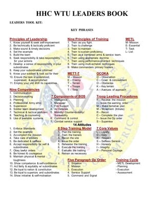 HHC WTU LEADERS BOOK
LEADERS TOOL KIT:
KEY PHRASES
Principles of Leadership Nine Principles of Training METL
1. Know yourself & seek self-improvement 1. Train as you fight. M- Mission
2. Be technically & tactically proficient 2. Train to challenge E- Essential
3. Make sound & timely decisions 3. Train to maintain T- Task
4. Set the example 4. Train to sustain proficiency L- List
5. Build the team 5. Train as a combined arms & service team.
6. Seek responsibility & take responsibility 6. Train using appropriate doctrine
for your actions 7. Train using performance-oriented techniques
7. Develop a sense of responsibility in your 8. Train using multi-echelon techniques
subordinates 9. Make commanders primary trainers
8. Keep your subordinates informed
9. Know your soldiers & look out for their METT-T OCOKA
10. Ensure the task is understood, M – Mission O – Observation
supervised, & accomplished E – Enemy C – Cover & concealment
11. Employ your unit IAW its capabilities T – Terrain O – Obstacles
T – Troops K – Key terrain
Nine Competencies T – Time A – Avenues of approach
1. Communication
2. Decision-making 7 Components of BOS Troop Leading Procedures
3. Planning 1. Intelligence R – Receive the mission
4. Professional Army ethic 2. Maneuver I – Issue the warning order
5. Supervision 3. Fire Support M – Make tentative plan
6. Soldier team development 4. Air Defense M – Movement (Initiate)
7. Technical & tactical proficient 5. Mobility/ Counter-mobility/ R – Recon
8. Teaching & counseling Survivability C – Complete the plan
9. Use of available systems 6. Command & control I – Issue the Op order
7. Combat service support S – Supervise
1144 AAttttiittuuddeess
1. Enforce Standards 8 Step Training Model 7 Core Values
2. Set the example 1. Plan the training L – Loyalty
3. Accomplish the mission 2. Train the trainers D – Duty
4. Take care of soldiers 3. Recon the site R – Respect
5. Be dedicated & selfless 4. Issue the order S – Selfless Service
6. Accept responsibility for self & 5. Rehearse the training H – Honesty
subordinates 6. Execute the training I – Integrity
7. Obey lawful orders 7. Evaluate the training P – Personal Courage
8. Be honest & courageous 8. Retrain as necessary
9. Maintain physical & mental
toughness Five Paragraph Op Order Training Cycle
10. Show competence & self-confidence 1. Situation - METL Development
11. Act fairly & equitably w/ subordinates 2. Mission - Planning
12. Be loyal to nation & constitution 3. Execution - Execution
13. Be loyal to superiors and subordinates 4. Service Support - Assessment
14. Show initiative & self-motivation 5. Command and Signal
 