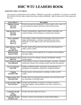 HHC WTU LEADERS BOOK
AGENCIES THAT CAN HELP:
These agencies can help leaders resolve problems. Although it is generally in an individual’s best interest to seek help
first from their first line leaders, leaders must always respect an individual’s right to contact most of these agencies on
their own.
Agency/Phone # DDee ssccrriippttiioonn
Adjutant General
568-3030
568-6210
Provides personnel and administrative services support such as orders, ID
cards,retirement assistance,deferments, and in/out processing.
American Red Cross
568-6301
568-4898
Provides communications support between soldiers and families and
assistance during or after emergency or compassionate situations.
Army Community
Service
568-4614
568-1132
Assists military families through their information and referralservices,
budget and indebtedness counseling, household item loan closet,
information on other military posts, and welcome packets for new
arrivals.
Army Substance Abuse
Program
568-1033/7011
Provides alcohol and drug abuse prevention and control programs for
soldiers and DA civilians.
BOSS Program
568-4917/2922
Serves as a liaison between upper levels of command on the installation
and single soldiers.
Army Education Center
568-7161
Provides services for continuing education and individual learning
services support.
Army Emergency Relief
568-7088/6830
Provides financial assistance,and personal budget counseling; coordinates
student loans through Army Emergency Relief education loan programs.
Career Counselor
568-7198
Explains reenlistment options and provides current information on
prerequisites for reenlistment and selective reenlistment bonuses.
Chaplain
568-4003/7500
Provides spiritual and humanitarian counseling to soldiers and DA
civilians.
Claims Section, SJA
568-5650/1504
Handles claims for and against the government, most often those for the
loss and damage of household goods.
Legal Assistance Office
568-7141/6513
Provides legal information or assistance on matters of contracts,
citizenship, adoption, martial problems, taxes,wills, and powers of
attorney.
Community Health
Nurse
569-3858
Provides preventive health care services.
Community Mental
Health Service
Provides assistance and counseling for mental health problems.
 