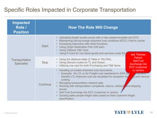 © Tate & Lyle 2014
Specific Roles Impacted in Corporate Transportation
Impacted
Role /
Position
How The Role Will Change
Transportation
Specialist
Start
• Uploading freight quotes prices with a new upload template into ECC.
• Maintaining fuel surcharge shipment cost conditions (ECC). Paid to carrier.
• Increasing interaction with other functions.
• Using Origin Destination Pair (OD pair).
• Using Citibank T&E Card.
• Using P-Card for non-stock goods and services under $3,000 USD.
Stop
• Using the distance table (Z Table in TALFIIA).
• Using Generic routes for TL and Ocean.
• Utilizing one card for both Purchasing and T&E items.
Continue
• Handling un-costed shipment cost documents.
• Example: No LTL or Air Freight cost maintained in SAP prior to shipment,
therefor LTL shipment cost are escalated for exception handling and manual
costing.
• Managing transportation network data.
• Working with transportation complaints, returns, redirects and shipping
issues.
• Add Fuel Surcharge into ECC (customer or carrier).
• Quoting sales people freight rates based on their customer freight
specification.
14
ask Theresa
Patrick
Add Fuel
Surcharge into
ECC (customer
or carrier)
 