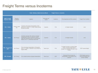 © Tate & Lyle 2014
Freight Terms versus Incoterms
Order / Delivery related terms by Ship-to - Freight Terms vs. Incoterms
NMFTA Freight
Payment Terms
Shipping
Conditions
Logistics
Who pays the
Carrier
Incoterms Price Agreement with the customer Freight Price Condition
COL - Collect
“Pickup” (code
04)
Customer will arrange transportation of the
goods with a carrier, T+L order number serves
as pick-up number
Customer FCA no freight included none
COL - Collect Not “Pickup”
Customer requests T&L service to arrange
transportation with the customer’s carrier,
order text instructions serve to communicate
details to the T+L warehouse personnell
Customer FCA no freight included none
PPA - Pre-paid and
Add
Not “Pickup”
T&L will arrange transportation of the goods
with a T+L carrier. Customer is not involved in
logistic details
Tate & Lyle FCA
no freight included in Contract Sales
Price, but actual freight will be
charged as a separate line item on the
invoice
ZFRT (actual freight)
PPD - Pre-paid Not “Pickup” T&L contacts carriers arranges transportation Tate & Lyle DDP
Delivered Price includes the
transportation of the goods to the
customer
ZF00 (freight quote, fix
amount throughout the
contract validity)
15
 