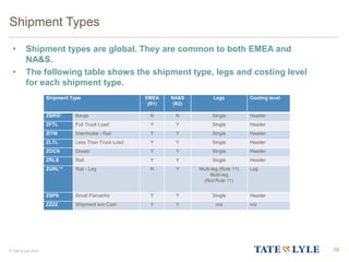 © Tate & Lyle 2014
Shipment Type EMEA
(R1)
NA&S
(R2)
Legs Costing level
ZBRG* Barge N N Single Header
ZFTL Full Truck Load Y Y Single Header
ZITM Intermodal - Rail Y Y Single Header
ZLTL Less Than Truck Load Y Y Single Header
ZOCN Ocean Y Y Single Header
ZRLS Rail Y Y Single Header
ZURL** Rail - Leg N Y Multi-leg (Rule 11)
Multi-leg
(Not Rule 11)
Leg
ZSPS Small Parcel/Air Y Y Single Header
ZZZZ Shipment w/o Cost Y Y n/a n/a
Shipment Types
• Shipment types are global. They are common to both EMEA and
NA&S.
• The following table shows the shipment type, legs and costing level
for each shipment type.
18
 