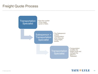 © Tate & Lyle 2014
Freight Quote Process
49
Transportation
Specialist
•Give the number
of the freight
quote to Sales.
Salesperson >
Transportation
Specialist
•The Salesperson
notifies
Transportation
when they are
using freight
quotes.
Transportation
Specialist
•Transportation
modifies the
freight quote and
changes the
status to
‘Released’.
 