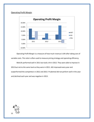 10
Operating Profit Margin
Operating Profit Margin is a measure of how much revenue is left after taking care of
variable costs. This ratio is often used to measure pricing strategy and operating efficiency.
MetLife performed well in 2011 but took a hit in 2012. They were able to improve in
2013 but not to the same level as they were in 2011. AIG improved every year and
outperformed the competitors in 2012 and 2013. Prudential did not perform well in this year
and declined each year and was negative in 2013.
-10.00%
-5.00%
0.00%
5.00%
10.00%
15.00%
20.00%
2011 2012 2013
Operating Profit Margin
MET
AIG
PRU
 