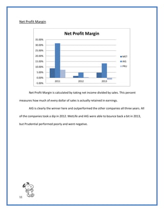 11
Net Profit Margin
Net Profit Margin is calculated by taking net income divided by sales. This percent
measures how much of every dollar of sales is actually retained in earnings.
AIG is clearly the winner here and outperformed the other companies all three years. All
of the companies took a dip in 2012. MetLife and AIG were able to bounce back a bit in 2013,
but Prudential performed poorly and went negative.
-5.00%
0.00%
5.00%
10.00%
15.00%
20.00%
25.00%
30.00%
35.00%
2011 2012 2013
Net Profit Margin
MET
AIG
PRU
 
