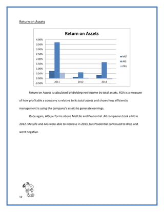 12
Return on Assets
Return on Assets is calculated by dividing net income by total assets. ROA is a measure
of how profitable a company is relative to its total assets and shows how efficiently
management is using the company’s assets to generate earnings.
Once again, AIG performs above MetLife and Prudential. All companies took a hit in
2012. MetLife and AIG were able to increase in 2013, but Prudential continued to drop and
went negative.
-0.50%
0.00%
0.50%
1.00%
1.50%
2.00%
2.50%
3.00%
3.50%
4.00%
2011 2012 2013
Return on Assets
MET
AIG
PRU
 