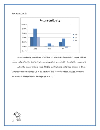 13
Return on Equity
Return on Equity is calculated by dividing net income by shareholder’s equity. ROE is a
measure of profitability by showing how much profit is generated by shareholder investment.
AIG is the winner all three years. MetLife and Prudential performed similarly in 2011.
MetLife decreased to almost 0% in 2012 but was able to rebound to 5% in 2013. Prudential
decreased all three years and was negative in 2013.
-5.00%
0.00%
5.00%
10.00%
15.00%
20.00%
25.00%
2011 2012 2013
Return on Equity
MET
AIG
PRU
 