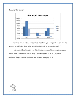 14
Return on Investment
Return on Investment is used to evaluate the efficiency of a company’s investments. The
return of an investment (gains minus cost) is divided by the cost of the investment.
Once again, AIG performs the best of the three companies. All three companies took a
decline in 2012. MetLife was near 0% in 2012 but rebounded to 4% in 2013.Prudential
performed the worst and declined every year and went negative in 2013.
-2.00%
0.00%
2.00%
4.00%
6.00%
8.00%
10.00%
12.00%
14.00%
2011 2012 2013
Return on Investment
MET
AIG
PRU
 