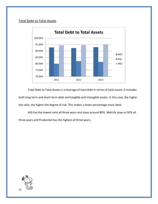 15
Total Debt to Total Assets
Total Debt to Total Assets is a leverage of total debt in terms of total assets. It includes
both long-term and short-term debt and tangible and intangible assets. In this case, the higher
the ratio, the higher the degree of risk. This makes a lower percentage more ideal.
AIG has the lowest ratio all three years and stays around 80%. MetLife stays at 92% all
three years and Prudential has the highest all three years.
70.00%
75.00%
80.00%
85.00%
90.00%
95.00%
100.00%
2011 2012 2013
Total Debt to Total Assets
MET
AIG
PRU
 
