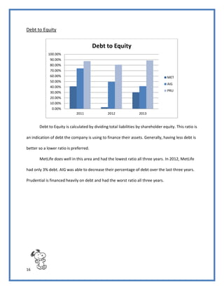 16
Debt to Equity
Debt to Equity is calculated by dividing total liabilities by shareholder equity. This ratio is
an indication of debt the company is using to finance their assets. Generally, having less debt is
better so a lower ratio is preferred.
MetLife does well in this area and had the lowest ratio all three years. In 2012, MetLife
had only 3% debt. AIG was able to decrease their percentage of debt over the last three years.
Prudential is financed heavily on debt and had the worst ratio all three years.
0.00%
10.00%
20.00%
30.00%
40.00%
50.00%
60.00%
70.00%
80.00%
90.00%
100.00%
2011 2012 2013
Debt to Equity
MET
AIG
PRU
 