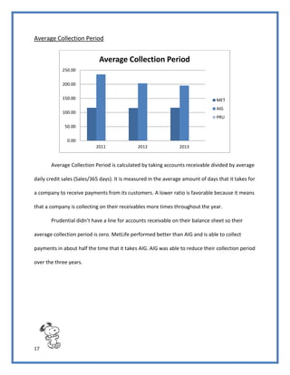 17
Average Collection Period
Average Collection Period is calculated by taking accounts receivable divided by average
daily credit sales (Sales/365 days). It is measured in the average amount of days that it takes for
a company to receive payments from its customers. A lower ratio is favorable because it means
that a company is collecting on their receivables more times throughout the year.
Prudential didn’t have a line for accounts receivable on their balance sheet so their
average collection period is zero. MetLife performed better than AIG and is able to collect
payments in about half the time that it takes AIG. AIG was able to reduce their collection period
over the three years.
0.00
50.00
100.00
150.00
200.00
250.00
2011 2012 2013
Average Collection Period
MET
AIG
PRU
 