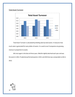 18
Total Asset Turnover
Total Asset Turnover is calculated by dividing sales by total assets. It measures how
much sales is generated for every dollar of assets. It is used to see if companies are growing
revenue in proportion to assets.
AIG once again is the best all three years. MetLife slightly declined each year and was
the worst in 2012. Prudential performed poorly in 2011 and 2013 but was comparable to AIG in
2012.
0.00
0.02
0.04
0.06
0.08
0.10
0.12
0.14
2011 2012 2013
Total Asset Turnover
MET
AIG
PRU
 