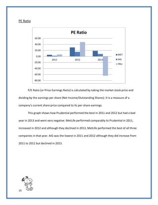19
PE Ratio
P/E Ratio (or Price-Earnings Ratio) is calculated by taking the market stock price and
dividing by the earnings per share (Net Income/Outstanding Shares). It is a measure of a
company’s current share price compared to its per-share earnings.
This graph shows how Prudential performed the best in 2011 and 2012 but had a bad
year in 2013 and went very negative. MetLife performed comparably to Prudential in 2011,
increased in 2012 and although they declined in 2013, MetLife performed the best of all three
companies in that year. AIG was the lowest in 2011 and 2012 although they did increase from
2011 to 2012 but declined in 2013.
-80.00
-60.00
-40.00
-20.00
0.00
20.00
40.00
60.00
2011 2012 2013
PE Ratio
MET
AIG
PRU
 