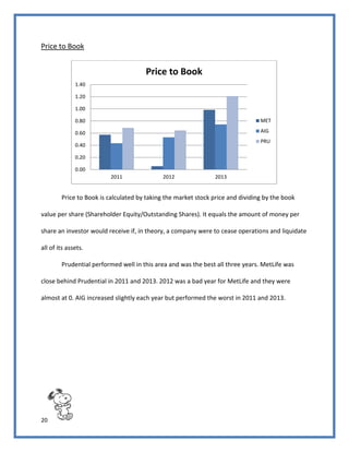 20
Price to Book
Price to Book is calculated by taking the market stock price and dividing by the book
value per share (Shareholder Equity/Outstanding Shares). It equals the amount of money per
share an investor would receive if, in theory, a company were to cease operations and liquidate
all of its assets.
Prudential performed well in this area and was the best all three years. MetLife was
close behind Prudential in 2011 and 2013. 2012 was a bad year for MetLife and they were
almost at 0. AIG increased slightly each year but performed the worst in 2011 and 2013.
0.00
0.20
0.40
0.60
0.80
1.00
1.20
1.40
2011 2012 2013
Price to Book
MET
AIG
PRU
 