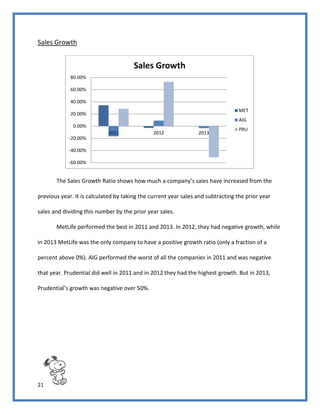 21
Sales Growth
The Sales Growth Ratio shows how much a company’s sales have increased from the
previous year. It is calculated by taking the current year sales and subtracting the prior year
sales and dividing this number by the prior year sales.
MetLife performed the best in 2011 and 2013. In 2012, they had negative growth, while
in 2013 MetLife was the only company to have a positive growth ratio (only a fraction of a
percent above 0%). AIG performed the worst of all the companies in 2011 and was negative
that year. Prudential did well in 2011 and in 2012 they had the highest growth. But in 2013,
Prudential’s growth was negative over 50%.
-60.00%
-40.00%
-20.00%
0.00%
20.00%
40.00%
60.00%
80.00%
2011 2012 2013
Sales Growth
MET
AIG
PRU
 