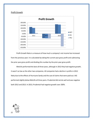 22
Profit Growth
Profit Growth Ratio is a measure of how much a company’s net income has increased
from the previous year. It is calculated by taking the current year gross profit and subtracting
the prior year gross profit and dividing this number by the prior year gross profit.
MetLife performed the best all three years, although in 2012 they had negative growth,
it wasn’t as low as the other two companies. All companies had a decline in profits in 2012
likely due to the effects of Hurricane Sandy and the cost of claims that were paid out. AIG
performed slightly below MetLife all three years. Prudential did not do well and was negative
both 2012 and 2013. In 2013, Prudential had negative growth over 200%.
-250.00%
-200.00%
-150.00%
-100.00%
-50.00%
0.00%
50.00%
100.00%
150.00%
200.00%
2011 2012 2013
Profit Growth
MET
AIG
PRU
 