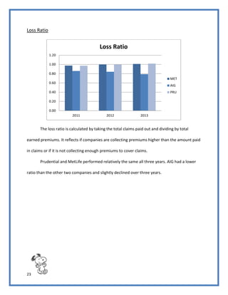 23
Loss Ratio
The loss ratio is calculated by taking the total claims paid out and dividing by total
earned premiums. It reflects if companies are collecting premiums higher than the amount paid
in claims or if it is not collecting enough premiums to cover claims.
Prudential and MetLife performed relatively the same all three years. AIG had a lower
ratio than the other two companies and slightly declined over three years.
0.00
0.20
0.40
0.60
0.80
1.00
1.20
2011 2012 2013
Loss Ratio
MET
AIG
PRU
 
