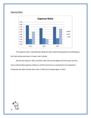 24
Expense Ratio
The expense ratio is calculated by taking the total underwriting expense and dividing by
the total written premiums. A lower ratio is better.
AIG has the lowest in 2011 and 2013. Met Life has the highest all three years and has
more underwriting expenses relative to written premiums as compared to its competitors.
Prudential was able to lower their ratio in 2012 but increased again in 2013.
0.00
0.10
0.20
0.30
0.40
0.50
0.60
0.70
0.80
0.90
2011 2012 2013
Expense Ratio
MET
AIG
PRU
 