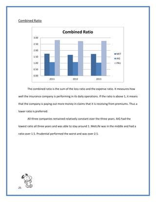 25
Combined Ratio
The combined ratio is the sum of the loss ratio and the expense ratio. It measures how
well the insurance company is performing in its daily operations. If the ratio is above 1, it means
that the company is paying out more money in claims that it is receiving from premiums. Thus a
lower ratio is preferred.
All three companies remained relatively constant over the three years. AIG had the
lowest ratio all three years and was able to stay around 1. MetLife was in the middle and had a
ratio over 1.5. Prudential performed the worst and was over 2.5.
0.00
0.50
1.00
1.50
2.00
2.50
3.00
2011 2012 2013
Combined Ratio
MET
AIG
PRU
 