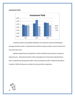 26
Investment Yield
Investment yield is calculated by taking the net investment income and dividing by
average investment assets. It represents how well the company is able to receive income from
the assets they invest.
MetLife outperformed it competitors in 2011 and 2013 and increased its investment
yield each year. AIG performed well in 2012 and yielded over 5% but their yield declined in
2013. Prudential had comparative yields in 2011 but declined in 2012. Prudential was able to
increase in 2013 but they were not able to catch up to their competitors.
0.00%
1.00%
2.00%
3.00%
4.00%
5.00%
6.00%
2011 2012 2013
Investment Yield
MET
AIG
PRU
 