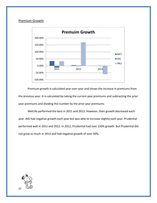 27
Premium Growth
Premium growth is calculated year over year and shows the increase in premiums from
the previous year. It is calculated by taking the current year premiums and subtracting the prior
year premiums and dividing this number by the prior year premiums.
MetLife performed the best in 2011 and 2013. However, their growth decreased each
year. AIG had negative growth each year but was able to increase slightly each year. Prudential
performed well in 2011 and 2012. In 2012, Prudential had over 150% growth. But Prudential did
not grow as much in 2013 and had negative growth of over 50%.
-100.00%
-50.00%
0.00%
50.00%
100.00%
150.00%
200.00%
2011 2012 2013
Premuim Growth
MET
AIG
PRU
 