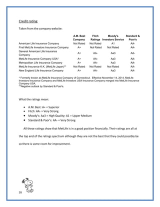 28
Credit rating
Taken from the company website:
A.M. Best
Company
Fitch
Ratings
Moody's
Investors Service
Standard &
Poor's
American Life Insurance Company Not Rated Not Rated A1 AA-
First MetLife Investors Insurance Company A+ Not Rated Not Rated AA-
General American Life Insurance
Company
A+ AA- Aa3 AA-
MetLife Insurance Company USA* A+ AA- Aa3 AA-
Metropolitan Life Insurance Company A+ AA- Aa3 AA-
MetLife Insurance K.K. (MetLife Japan)** Not Rated Not Rated Not Rated AA-
New England Life Insurance Company A+ AA- Aa3 AA-
* Formerly known as MetLife Insurance Company of Connecticut. Effective November 14, 2014, MetLife
Investors Insurance Company and MetLife Investors USA Insurance Company merged into MetLife Insurance
Company USA.
**Negative outlook by Standard & Poor's.
What the ratings mean:
 A.M. Best: A+ = Superior
 Fitch: AA- = Very Strong
 Moody’s: Aa3 = High Quality; A1 = Upper Medium
 Standard & Poor’s: AA- = Very Strong
All these ratings show that MetLife is in a good position financially. Their ratings are all at
the top end of the ratings spectrum although they are not the best that they could possibly be
so there is some room for improvement.
 