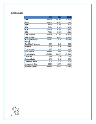 8
Ratio analysis
2011 2012 2013
GPM 49.50% 44.26% 44.12%
OPM 13.07% 2.12% 5.94%
NPM 8.76% 1.76% 4.76%
ROA 0.77% 0.14% 0.37%
ROE 10.70% 0.19% 5.27%
ROI 7.58% 0.18% 4.05%
Debt to Assets 92.76% 92.28% 92.95%
Debt to Equity 41.19% 2.96% 30.30%
Average Collection
Period
116.82 115.87 116.99
Total Asset Turnover 0.09 0.08 0.08
PE Ratio 5.36 29.93 18.64
Price to Book 0.57 0.06 0.98
Sales Growth 34.39% -2.98% 0.07%
Profit Growth 120.93% -80.47% 170.05%
Loss Ratio 0.98 1.00 1.01
Expense Ratio 0.77 0.65 0.71
Combined Ratio 1.74 1.65 1.72
Investment Yield 3.83% 4.25% 4.55%
Premium Growth 34.32% 4.44% -0.79%
 