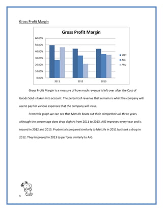 9
Gross Profit Margin
Gross Profit Margin is a measure of how much revenue is left over after the Cost of
Goods Sold is taken into account. The percent of revenue that remains is what the company will
use to pay for various expenses that the company will incur.
From this graph we can see that MetLife beats out their competitors all three years
although the percentage does drop slightly from 2011 to 2013. AIG improves every year and is
second in 2012 and 2013. Prudential compared similarly to MetLife in 2011 but took a drop in
2012. They improved in 2013 to perform similarly to AIG.
0.00%
10.00%
20.00%
30.00%
40.00%
50.00%
60.00%
2011 2012 2013
Gross Profit Margin
MET
AIG
PRU
 