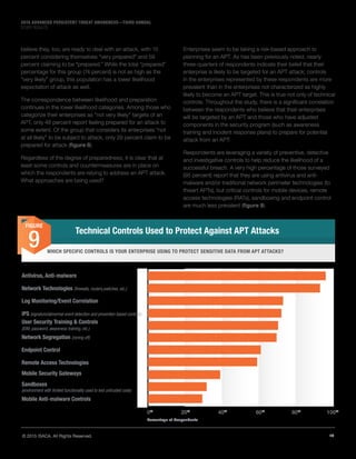 10© 2015 ISACA. All Rights Reserved.
2015 ADVANCED PERSISTENT THREAT AWARENESS—THIRD ANNUAL
STUDY RESULTS
WHICH SPECIFIC CONTROLS IS YOUR ENTERPRISE USING TO PROTECT SENSITIVE DATA FROM APT ATTACKS?
believe they, too, are ready to deal with an attack, with 15
percent considering themselves “very prepared” and 59
percent claiming to be “prepared.” While the total “prepared”
percentage for this group (74 percent) is not as high as the
“very likely” group, this population has a lower likelihood
expectation of attack as well.
The correspondence between likelihood and preparation
continues in the lower likelihood categories. Among those who
categorize their enterprises as “not very likely” targets of an
APT, only 48 percent report feeling prepared for an attack to
some extent. Of the group that considers its enterprises “not
at all likely” to be subject to attack, only 29 percent claim to be
prepared for attack (figure 8).
Regardless of the degree of preparedness, it is clear that at
least some controls and countermeasures are in place on
which the respondents are relying to address an APT attack.
What approaches are being used?
Enterprises seem to be taking a risk-based approach to
planning for an APT. As has been previously noted, nearly
three-quarters of respondents indicate their belief that their
enterprise is likely to be targeted for an APT attack; controls
in the enterprises represented by these respondents are more
prevalent than in the enterprises not characterized as highly
likely to become an APT target. This is true not only of technical
controls. Throughout the study, there is a significant correlation
between the respondents who believe that their enterprises
will be targeted by an APT and those who have adjusted
components in the security program (such as awareness
training and incident response plans) to prepare for potential
attack from an APT.
Respondents are leveraging a variety of preventive, detective
and investigative controls to help reduce the likelihood of a
successful breach. A very high percentage of those surveyed
(95 percent) report that they are using antivirus and anti-
malware and/or traditional network perimeter technologies (to
thwart APTs), but critical controls for mobile devices, remote
access technologies (RATs), sandboxing and endpoint control
are much less prevalent (figure 9).
Technical Controls Used to Protect Against APT Attacks
FIGURE
9
0%
60%
40%
20%
Percentage of Respondents
80%
100%
Antivirus, Anti-malware
Network Technologies (firewalls, routers,switches, etc.)
Log Monitoring/Event Correlation
IPS (signature/abnormal event detection and prevention based controls)
User Security Training & Controls
(IDM, password, awareness training, etc.)
Network Segregation (zoning off)
Endpoint Control
Remote Access Technologies
Mobile Security Gateways
Sandboxes
(environment with limited functionality used to test untrusted code)
Mobile Anti-malware Controls
 