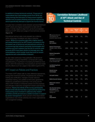 11© 2015 ISACA. All Rights Reserved.
2015 ADVANCED PERSISTENT THREAT AWARENESS—THIRD ANNUAL
STUDY RESULTS
In addition to these technical controls, 73 percent of
respondents (up 4 percentage points from 2014) are
using training and education to help prevent against
attacks such as spear phishing and social engineering,
which specifically attempt to exploit the human factor.
It is clear that a correlation exists between perceived likelihood
of APT attack and degree of preparation to deal with the
attack. A similar degree of alignment can be found between
likelihood of APT attack and usage of more technical controls
(figure 10).
Educational training is also more prevalent as a defense
within enterprises considered very likely to become
targets. While it is a positive sign that a higher level of
perceived likelihood of an APT breach correlates to the
increased use of technical and educational controls, it
is concerning that network perimeter technologies and
antivirus and anti-malware top the list of controls used
because APTs have been shown to leverage zero-day
vulnerabilities, which render tools that look for known
signatures and vulnerabilities irrelevant.
As was noted previously in this publication, 88 percent of
respondents recognize that BYOD, combined with rooting
and jailbreaking, is significant in increasing the likelihood of an
attack. Given this awareness, it is surprising to see that mobile
security reflects such low usage to help defend against APTs.
APT Impact on Policies and Practices
The threat of APT attack calls for many defensive approaches,
among them technical controls, IT/cybersecurity workforce
training and certification, changes in human resource
awareness training, and updates to third-party agreements.
Additional considerations examined in the survey are the
effect of APT threats on enterprise policies and the practices
and attitudes of executive management toward cybersecurity
initiatives. Nearly two-thirds of the survey participants
(62 percent) indicate that their organizational leadership
is becoming more involved in cybersecurity-related
activities and 80 percent see a visible increase in support
by senior management. Ninety percent of the respondents’
organizations now include cybersecurity in their organizational
risk management strategy.
Correlation Between Likelihood
of APT Attack and Use of
Technical Controls
FIGURE
10
Very
likely
Likely
Not very
likely
Not
likely at
all
Total
IPS (signature/abnormal
event detection and
prevention-based controls)
25% 53% 21% 1% 77%
Antivirus,
Anti-malware
22% 52% 25% 1% 95%
Network Technologies
(firewalls, routers, switches,
etc.)
23% 51% 25% 1% 93%
Network Segregation
(zoning off)
24% 53% 21% 2% 73%
Sandboxes (environment
with limited functionality used
to test untrusted code)
32% 52% 15% 1% 35%
Log Monitoring/Event
Correlation
25% 51% 22% 1% 75%
Remote Access
Technologies
24% 50% 25% 1% 59%
End-point Control 25% 50% 24% 1% 64%
Mobile Security Gateway 30% 51% 18% 1% 37%
Mobile Anti-malware
Controls
32% 51% 16% 1% 26%
User Security Training
and Controls (IDM,
password, awareness
training, etc.)
24% 53% 22% 1% 74%
Total
Respondents
122 279 133 7 541
 