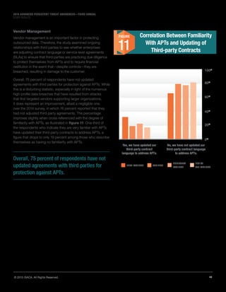 12© 2015 ISACA. All Rights Reserved.
2015 ADVANCED PERSISTENT THREAT AWARENESS—THIRD ANNUAL
STUDY RESULTS
Vendor Management
Vendor management is an important factor in protecting
outsourced data. Therefore, the study examined ongoing
relationships with third parties to see whether enterprises
are adjusting contract language or service level agreements
(SLAs) to ensure that third parties are practicing due diligence
to protect themselves from APTs and to require financial
restitution in the event that—despite controls—they are
breached, resulting in damage to the customer.
Overall, 75 percent of respondents have not updated
agreements with third parties for protection against APTs. While
this is a disturbing statistic, especially in light of the numerous
high-profile data breaches that have resulted from attacks
that first targeted vendors supporting larger organizations,
it does represent an improvement, albeit a negligible one,
over the 2014 survey, in which 76 percent reported that they
had not adjusted third-party agreements. The percentage
improves slightly when cross-referenced with the degree of
familiarity with APTs, as illustrated in figure 11. One-third of
the respondents who indicate they are very familiar with APTs
have updated their third-party contracts to address APTs, a
figure that drops to only 19 percent among those who describe
themselves as having no familiarity with APTs.
Overall, 75 percent of respondents have not
updated agreements with third parties for
protection against APTs.
Correlation Between Familiarity
With APTs and Updating of
Third-party Contracts
FIGURE
11
0%
80%
60%
40%
20%
100%
VERY FAMILIAR FAMILIAR
SOMEWHAT
FAMILIAR
NOT AT
ALL FAMILIAR
Yes, we have updated our
third-party contract
language to address APTs.
No, we have not updated our
third-party contract language
to address APTs.
 