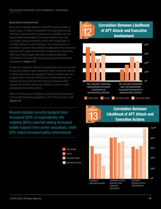 13© 2015 ISACA. All Rights Reserved.
2015 ADVANCED PERSISTENT THREAT AWARENESS—THIRD ANNUAL
STUDY RESULTS
Executive Involvement
Given the increased attention that APTs have received in
recent years, it might be expected that executives would
become more involved in cybersecurity activities. Survey
respondents were asked to indicate whether they note
a change in executive activity within their enterprises. In
a similar fashion to other findings in the study, there is a
correlation between the perceived likelihood of the enterprise
being an APT target and the level of executive involvement,
with more likely targets reflecting increased executive
involvement and less likely targets showing less executive
engagement (figure 12).
Those who indicated seeing increased executive involvement
in security initiatives were asked the types of specific actions
in which executives are engaging. Results indicate security
budgets have increased (53 percent of respondents); the
majority (80 percent) reported seeing increased visible
support from senior executives, while 61 percent noted
increased policy enforcement.
When the responses are filtered according to the likelihood
of the enterprise being targeted by APTs, the numbers shift
(figure 13).
Results indicate security budgets have
increased (53% of respondents); the
majority (80%) reported seeing increased
visible support from senior executives, while
61% noted increased policy enforcement.
Correlation Between Likelihood
of APT Attack and Executive
Involvement
FIGURE
12
0%
80%
60%
40%
20%
VERY LIKELY LIKELY NOT VERY LIKELY NOT AT ALL LIKELY
Yes, executive leadership
demonstrates increased
involvement in
cybersecurity activities.
No, executive leadership
does not demonstrate
increased involvement in
cybersecurity activities.
Correlation Between
Likelihood of APT Attack and
Executive Actions
FIGURE
13
0%
80%
60%
40%
20%
100%
INCREASED
SECURITY BUDGETS
INCREASED VISIBLE
SUPPORT FROM
EXECUTIVE
LEADERSHIP
INCREASED
SECURITY POLICY
ENFORCEMENT
VERY LIKELY
LIKELY
NOT VERY LIKELY
NOT AT ALL LIKELY
 