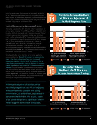 14© 2015 ISACA. All Rights Reserved.
2015 ADVANCED PERSISTENT THREAT AWARENESS—THIRD ANNUAL
STUDY RESULTS
Correlation Between
Likelihood of APT Attack and
Increase in Awareness Training
Although enterprises characterized as very likely targets for
an APT are enjoying increased security budgets and policy
enforcement, all enterprises, regardless of perceived likelihood
of APT attack, seem to be benefitting from a significant level
of visible support from senior executives.
Incident Management and Awareness Training
Managing a successful APT attack is not always as easy as
removing the violating threat. Many APTs are adaptable and
have the ability to change to suit the circumstances. Typical
incident response plans designed to stop and remediate
might not be suitable for APTs; the plans should be reviewed
and incorporation of specific provisions for APTs considered.
The 2015 survey indicates an improvement in level of
preparedness, with 79 percent of those who consider
their enterprises very likely to be targeted by an APT
reporting that adjustments have been made to their incident
response plans (figure 14). This represents an increase of 9
percentage points over the 2014 survey.
Unfortunately, the same attention is not being applied to
awareness training. Overall, 56 percent of respondents
report that their enterprises have not increased
awareness training relative to APTs; however, this is
a significant improvement from 2014 when 67 percent
stated they had not increased APT-related awareness
training. The percentages improve slightly for enterprises
that are considered very likely or likely targets of an APT, but
even in these cases, less than half are increasing awareness
training (figure 15). This statistic is troubling as targeted spear
phishing and web browsers are attack vectors that could
possibly be mitigated with well-trained staff.
Although enterprises characterized as
very likely targets for an APT are enjoying
increased security budgets and policy
enforcement, all enterprises, regardless of
perceived likelihood of APT attack, seem
to be benefitting from a significant level of
visible support from senior executives.
Correlation Between Likelihood
of Attack and Adjustment of
Incident Response Plans
FIGURE
14
0%
80%
60%
40%
20%
100%
Yes, our incident response
plan has been adjusted to
address APT considerations.
No, our incident response
plan has not been adjusted to
address APT considerations.
VERY LIKELY LIKELY NOT VERY LIKELY NOT AT ALL LIKELY
FIGURE
15
0%
80%
60%
40%
20%
Yes, my enterprise has
increased awareness training.
No, my enterprise has not
increased awareness training.
VERY LIKELY LIKELY NOT VERY LIKELY NOT AT ALL LIKELY
 