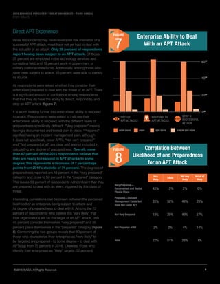 9© 2015 ISACA. All Rights Reserved.
2015 ADVANCED PERSISTENT THREAT AWARENESS—THIRD ANNUAL
STUDY RESULTS
Direct APT Experience
While respondents may have developed risk scenarios of a
successful APT attack, most have not yet had to deal with
the actuality of an attack. Only 28 percent of respondents
report having been subject to an APT attack. Of those,
25 percent are employed in the technology services and
consulting field, and 19 percent work in government or
military (national/state/local). Additionally, among those who
have been subject to attack, 65 percent were able to identify
its source.
All respondents were asked whether they consider their
enterprises prepared to deal with the threat of an APT. There
is a significant amount of confidence among respondents
that that they do have the ability to detect, respond to, and
stop an APT attack (figure 7).
It is worth looking further into enterprises’ ability to respond
to attack. Respondents were asked to indicate their
enterprises’ ability to respond, with the different levels of
preparedness specifically defined: “Very prepared” means
having a documented and tested plan in place; “Prepared”
signifies having an incident management plan, although
it does not specifically cover APTs; “Not very prepared”
and “Not prepared at all” are clear and are not included in
calculating any degree of preparedness. Overall, more
than 67 percent of the 2015 respondents believe that
they are ready to respond to APT attacks to some
degree; this represents a decrease of 7 percentage
points from 2014’s statistic of 74 percent. The degrees of
preparedness reported are 18 percent in the “very prepared”
category and close to 50 percent in the “prepared” category.
This leaves 33 percent of respondents not confident that they
are prepared to deal with an event triggered by this class of
threat.
Interesting correlations can be drawn between the perceived
likelihood of an enterprise being subject to attack and
its degree of preparedness to deal with it. Among the 22
percent of respondents who believe it is “very likely” that
their organizations will be the target of an APT attack, only
45 percent consider themselves “very prepared” and 35
percent place themselves in the “prepared” category (figure
8). Combining the two groups reveals that 80 percent of
those who characterize their enterprise as “very likely” to
be targeted are prepared—to some degree—to deal with
APTs (up from 75 percent in 2014). Likewise, those who
identify their enterprises as “likely” targets (52 percent)
Correlation Between
Likelihood of and Preparedness
for an APT Attack
Very
likely
Likely
Not very
likely
Not at all
likely
Very Prepared—
Documented and Tested
Plan in Place
45% 15% 2% 0%
Prepared—Incident
Management Exists but
Does Not Cover APT
35% 58% 46% 29%
Not Very Prepared 18% 25% 49% 57%
Not Prepared at All 2% 2% 4% 14%
Total 22% 51% 26% 1%
Enterprise Ability to Deal
With an APT Attack
FIGURE
7
FIGURE
8
60%
40%
20%
0%
DETECT
APT ATTACKS
RESPOND TO
APT ATTACKS
STOP A
SUCCESSFUL
ATTACK
VERY ABLE ABLE NOT ABLE NOT AT ALL ABLE
 