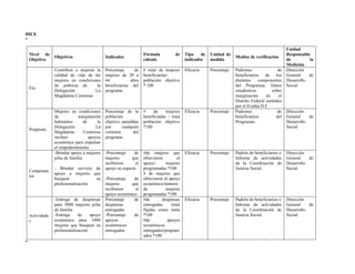 DICE
“
”
Nivel de
Objetivo
Objetivos Indicador
Fórmula de
cálculo
Tipo de
indicador
Unidad de
medida
Medios de verificación
Unidad
Responsable
de la
Medición
Fin
Contribuir a mejorar la
calidad de vida de las
mujeres en condiciones
de pobreza de la
Delegación La
Magdalena Contreras
Porcentaje de
mujeres de 20 a
64 años
beneficiarias del
programa
# total de mujeres
beneficiarias/
población objetivo
* 100
Eficacia Porcentaje Padrones de
beneficiarios de los
distintos componentes
del Programas. Datos
estadísticos sobre
marginación en el
Distrito Federal emitidos
por el Evalúa D.F.
Dirección
General de
Desarrollo
Social
Propósito
Mujeres en condiciones
de marginación
habitantes de la
Delegación La
Magdalena Contreras
reciben apoyos
económico para impulsar
el empoderamiento
Porcentaje de la
población
objetivo atendidas
por cualquier
vertiente del
programa
# de mujeres
beneficiadas / total
población objetivo
*100
Eficacia Porcentaje Padrones de
beneficiarios del
Programas.
Dirección
General de
Desarrollo
Social
Componen
tes
-Brindar apoyo a mujeres
jefas de familia
- Brindar servicio de
apoyo a mujeres que
busquen su
profesionalización
-Porcentaje de
mujeres que
recibieron el
apoyo en especie
-Porcentaje de
mujeres que
recibieron el
apoyo económico
#de mujeres que
obtuvieron el
apoyo/ mujeres
programadas *100
# de mujeres que
obtuvieron el apoyo
económico/número
de mujeres
programadas *100
Eficacia Porcentaje Padrón de beneficiarios e
Informe de actividades
de la Coordinación de
Justicia Social
Dirección
General de
Desarrollo
Social
Actividade
s
-Entrega de despensas
para 3000 mujeres jefas
de familia
-Entrega de apoyo
económico para 1000
mujeres que busquen su
profesionalización
Porcentaje de
despensas
entregadas
-Porcentaje de
apoyos
económicos
entregados
#de despensas
entregadas /total
fijadas como meta
*100
#de apoyos
económicos
entregados/program
ados *100
Eficacia Porcentaje Padrón de beneficiarios e
Informe de actividades
de la Coordinación de
Justicia Social.
Dirección
General de
Desarrollo
Social
 