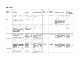DEBE DECIR “
”
Nivel de
Objetivo
Objetivos Indicador Fórmula de cálculo
Tipo de
indicador
Unidad de
medida
Medios de verificación
Unidad
Responsable
de la Medición
Fin
Contribuir a mejorar la
calidad de vida de las
mujeres en condiciones de
pobreza de la Delegación
La Magdalena Contreras
Porcentaje de
mujeres de 20 a 64
años beneficiarias
del programa
# total de mujeres
beneficiarias/
población objetivo *
100
Eficacia Porcentaje Padrones de beneficiarios
de los distintos
componentes del
Programas.
Datos estadísticos sobre
marginación en el Distrito
Federal emitidos por el
Evalúa D.F.
Dirección
General de
Desarrollo
Social
Propósito
Mujeres en condiciones de
marginación habitantes de
la Delegación La
Magdalena Contreras
reciben apoyos económico
para impulsar el
empoderamiento
Porcentaje de la
población objetivo
atendidas por
cualquier vertiente
del programa
# de mujeres
beneficiadas / total
población objetivo
*100
Eficacia Porcentaje Padrones de beneficiarios
del Programas.
Dirección
General de
Desarrollo
Social
Componente
s
-Brindar apoyo a mujeres
jefas de familia
- Brindar servicio de
apoyo a mujeres que
busquen su
profesionalización
-Porcentaje de
mujeres que
recibieron el apoyo
en especie
-Porcentaje de
mujeres que
recibieron el apoyo
económico
#de mujeres que
obtuvieron el apoyo/
mujeres
programadas *100
# de mujeres que
obtuvieron el apoyo
económico/número
de mujeres
programadas *100
Eficacia Porcentaje Padrón de beneficiarios e
Informe de actividades de
la Coordinación de
Justicia Social
Dirección
General de
Desarrollo
Social
Actividades
-Entrega de despensas
para 2800 mujeres jefas
de familia
-Entrega de apoyo
económico para 750
mujeres que busquen su
profesionalización
Porcentaje de
despensas
entregadas
-Porcentaje de
apoyos
económicos
entregados
#de despensas
entregadas /total
fijadas como meta
*100
#de apoyos
económicos
entregados/programa
dos *100
Eficacia Porcentaje Padrón de beneficiarios e
Informe de actividades de
la Coordinación de
Justicia Social.
Dirección
General de
Desarrollo
Social
 
