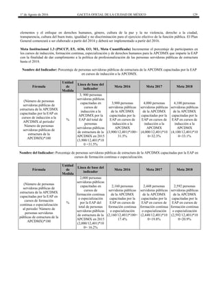 1° de Agosto de 2016 GACETA OFICIAL DE LA CIUDAD DE MÉXICO 129
elementos y el enfoque en derechos humanos, género, cultura de la paz y la no violencia, derecho a la ciudad,
transparencia, cultura del buen trato, igualdad y no discriminación para el ejercicio efectivo de la función pública. El Plan
General comenzará a ser elaborado a partir del 2014 y deberá ser implementado a partir del 2016.
Meta Institucional 1.3 (PSCCP, E5, AO6, O3; M1, Meta Cuantificada) Incrementar el porcentaje de participantes en
los cursos de inducción, formación continua, especialización y de derechos humanos para la APCDMX que imparte la EAP
con la finalidad de dar cumplimiento a la política de profesionalización de las personas servidoras públicas de estructura
hasta el 2018.
Nombre del Indicador: Porcentaje de personas servidoras públicas de estructura de la APCDMX capacitadas por la EAP
en cursos de inducción a la APCDMX.
Fórmula
Unidad
de
Medida
Línea de base del
indicador
Meta 2016 Meta 2017 Meta 2018
(Número de personas
servidoras públicas de
estructura de la APCDMX
capacitadas por la EAP en
cursos de inducción a la
APCDMX al periodo/
Número de personas
servidoras públicas de
estructura de la
APCDMX)*100
%
3, 900 personas
servidoras públicas
capacitadas en
cursos de
inducción a la
APCDMX por la
EAP del total de
personas
servidoras públicas
de estructura de la
APCDMX en 2015
(3,900/12,401)*10
0 =31.5%
3,900 personas
servidoras públicas
de la APCDMX
capacitadas por la
EAP en cursos de
inducción a la
APCDMX
(3,900/12,401)*100=
31.5%
4,000 personas
servidoras públicas
de la APCDMX
capacitadas por la
EAP en cursos de
inducción a la
APCDMX
(4,000/12,401)*10
0=32.3%
4,100 personas
servidoras públicas
de la APCDMX
capacitadas por la
EAP en cursos de
inducción a la
APCDMX
(4,100/12,401)*10
0=33.1%
Nombre del Indicador: Porcentaje de personas servidoras públicas de estructura de la APCDMX capacitadas por la EAP en
cursos de formación continua o especialización.
Fórmula
Unidad
de
Medida
Línea de base del
indicador
Meta 2016 Meta 2017 Meta 2018
(Número de personas
servidoras públicas de
estructura de la APCDMX
capacitadas por la EAP en
cursos de formación
continua o especialización
al periodo/ Número de
personas servidoras
públicas de estructura de la
APCDMX)*100
%
2,000 personas
servidoras públicas
capacitadas en
cursos de
formación continua
o especialización
por la EAP del
total de personas
servidoras públicas
de estructura de la
APCDMX en 2015
(2,000/12,401)*10
0= 16.2%
2,160 personas
servidoras públicas
de la APCDMX
capacitadas por la
EAP en cursos de
formación continua
o especialización
(2,160/12,401)*100=
17.4%
2,448 personas
servidoras públicas
de la APCDMX
capacitadas por la
EAP en cursos de
formación continua
o especialización
(2,448/12,401)*10
0=19.8%
2,592 personas
servidoras públicas
de la APCDMX
capacitadas por la
EAP en cursos de
formación continua
o especialización
(2,592/12,401)*10
0=20.9%
 