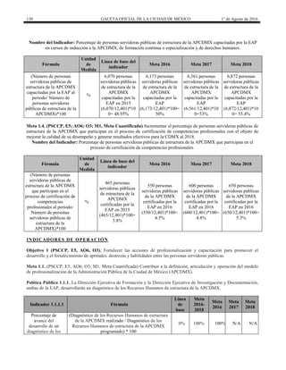 130 GACETA OFICIAL DE LA CIUDAD DE MÉXICO 1° de Agosto de 2016
Nombre del Indicador: Porcentaje de personas servidoras públicas de estructura de la APCDMX capacitadas por la EAP
en cursos de inducción a la APCDMX, de formación continua o especialización y de derechos humanos.
Fórmula
Unidad
de
Medida
Línea de base del
indicador
Meta 2016 Meta 2017 Meta 2018
(Número de personas
servidoras públicas de
estructura de la APCDMX
capacitadas por la EAP al
periodo/ Número de
personas servidoras
públicas de estructura de la
APCDMX)*100
%
6,070 personas
servidoras públicas
de estructura de la
APCDMX
capacitadas por la
EAP en 2015
(6,070/12,401)*10
0= 48.95%
6,173 personas
servidoras públicas
de estructura de la
APCDMX
capacitadas por la
EAP
(6,173/12,401)*100=
50%
6,561 personas
servidoras públicas
de estructura de la
APCDMX
capacitadas por la
EAP
(6,561/12,401)*10
0=53%
6,872 personas
servidoras públicas
de estructura de la
APCDMX
capacitadas por la
EAP
(6,872/12,401)*10
0= 55.4%
Meta 1.4. (PSCCP, E5; AO6; O3; M1, Meta Cuantificada) Incrementar el porcentaje de personas servidoras públicas de
estructura de la APCDMX que participan en el proceso de certificación de competencias profesionales con el objeto de
mejorar la calidad de su desempeño y generar resultados efectivos para la CDMX al 2018.
Nombre del Indicador: Porcentaje de personas servidoras públicas de estructura de la APCDMX que participan en el
proceso de certificación de competencias profesionales.
Fórmula
Unidad
de
Medida
Línea de base del
indicador
Meta 2016 Meta 2017 Meta 2018
(Número de personas
servidoras públicas de
estructura de la APCDMX
que participan en el
proceso de certificación de
competencias
profesionales al periodo/
Número de personas
servidoras públicas de
estructura de la
APCDMX)*100
%
465 personas
servidoras públicas
de estructura de la
APCDMX
certificadas por la
EAP en 2015
(465/12,401)*100=
3.8%
550 personas
servidoras públicas
de la APCDMX
certificadas por la
EAP en 2016
(550/12,401)*100=
4.5%
600 personas
servidoras públicas
de la APCDMX
certificadas por la
EAP en 2016
(600/12,401)*100=
4.8%
650 personas
servidoras públicas
de la APCDMX
certificadas por la
EAP en 2016
(650/12,401)*100=
5.3%
INDICADORES DE OPERACIÓN
Objetivo 1 (PSCCP, E5, AO6, O3). Fortalecer las acciones de profesionalización y capacitación para promover el
desarrollo y el fortalecimiento de aptitudes, destrezas y habilidades entre las personas servidoras públicas.
Meta 1.1. (PSCCP, E5; AO6; O3; M1, Meta Cuantificada) Contribuir a la definición, articulación y operación del modelo
de profesionalización de la Administración Pública de la Ciudad de México (APCDMX).
Política Pública 1.1.1. La Dirección Ejecutiva de Formación y la Dirección Ejecutiva de Investigación y Documentación,
ambas de la EAP, desarrollarán un diagnóstico de los Recursos Humanos de estructura de la APCDMX.
Indicador 1.1.1.1 Fórmula
Línea
de
base
Meta
2016-
2018
Meta
2016
Meta
2017
Meta
2018
Porcentaje de
avance del
desarrollo de un
diagnóstico de los
(Diagnóstico de los Recursos Humanos de estructura
de la APCDMX realizado / Diagnóstico de los
Recursos Humanos de estructura de la APCDMX
programado) * 100
0% 100% 100% N/A N/A
 