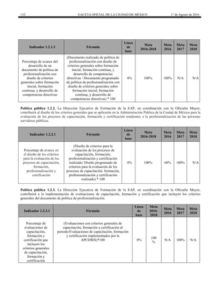 132 GACETA OFICIAL DE LA CIUDAD DE MÉXICO 1° de Agosto de 2016
Indicador 1.2.1.1 Fórmula
Línea
de
base
Meta
2016-2018
Meta
2016
Meta
2017
Meta
2018
Porcentaje de avance del
desarrollo de un
documento de política de
profesionalización con
diseño de criterios
generales sobre formación
inicial, formación
continua, y desarrollo de
competencias directivas
(Documento realizado de política de
profesionalización con diseño de
criterios generales sobre formación
inicial, formación continua, y
desarrollo de competencias
directivas / Documento programado
de política de profesionalización con
diseño de criterios generales sobre
formación inicial, formación
continua, y desarrollo de
competencias directivas) * 100
0% 100% 100% N/A N/A
Política pública 1.2.2. La Dirección Ejecutiva de Formación de la EAP, en coordinación con la Oficialía Mayor,
contribuirá al diseño de los criterios generales que se aplicarán en la Administración Pública de la Ciudad de México para la
evaluación de los procesos de capacitación, formación y certificación tendientes a la profesionalización de las personas
servidoras públicas.
Indicador 1.2.2.1 Fórmula
Línea
de
base
Meta
2016-2018
Meta
2016
Meta
2017
Meta
2018
Porcentaje de avance en
el diseño de los criterios
para la evaluación de los
procesos de capacitación,
formación,
profesionalización y
certificación
(Diseño de criterios para la
evaluación de los procesos de
capacitación, formación,
profesionalización y certificación
realizado/ Diseño programado de
criterios para la evaluación de los
procesos de capacitación, formación,
profesionalización y certificación
realizado) * 100
0% 100% 60% 100% N/A
Política pública 1.2.3. La Dirección Ejecutiva de Formación de la EAP, en coordinación con la Oficialía Mayor,
contribuirá a la implementación de evaluaciones de capacitación, formación y certificación que incluyen los criterios
generales del documento de política de profesionalización.
Indicador 1.2.3.1 Fórmula
Línea
de
base
Meta
2016-
2018
Meta
2016
Meta
2017
Meta
2018
Porcentaje de
evaluaciones de
capacitación,
formación y
certificación que
incluyen los
criterios generales
de capacitación,
formación y
certificación
(Evaluaciones con criterios generales de
capacitación, formación y certificación al
periodo/Evaluaciones de capacitación, formación
y certificación implementados por la
APCDMX)*100 0%
100
%
N/A 100% N/A
 