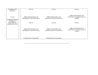 SUBDIRECTOR
TÉCNICO
VOCAL VOCAL VOCAL
Vo. Bo. DIRECTOR GENERAL DE
DESARROLLO SUSTENTABLE
DIRECTOR GENERAL DE
PARTICIPACIÓN CIUDADANA
DIRECTOR GENERAL DE
COLONIAS Y TENENCIA DE LA
TIERRA
SUBDIRECTOR DE
CONTROL Y
SEGUIMIENTO
ADMINISTRATIVO
VOCAL VOCAL VOCAL
DIRECTOR GENERAL DE
DESARROLLO SUSTENTABLE
DIRECTOR GENERAL DE
PARTICIPACIÓN CIUDADANA
DIRECTOR GENERAL DE
COLONIAS Y TENENCIA DE LA
TIERRA
CONTRALOR CIUDADANO CONTRALOR CIUDADANO
 