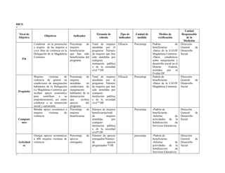 DICE
“
Nivel de
Objetivo
Objetivos Indicador
Fórmula de
cálculo
Tipo de
indicador
Unidad de
medida
Medios de
verificación
Unidad
Responsable
de la
Medición
Fin
Colaborar en la promoción
y respeto de las mujeres a
vivir libre de violencia en la
Delegación de la Magdalena
Contreras
Porcentaje de
mujeres
beneficiarias
que han sido
beneficiarias del
programa
Total de mujeres
atendidas por el
programa/ Número
de mujeres que han
sido atendidas por
cualquier
institución pública
o de la sociedad
civil *100
Eficacia Porcentaje Padrón de
beneficiarias
-Datos de la UAVIF
Magdalena Contreras
-Datos estadísticos
sobre marginación y
desarrollo social en el
Distrito Federal,
emitidos por el
Evalúa DF
Dirección
General de
Desarrollo
Social
Propósito
Mujeres víctimas de
violencia de género en
condiciones de marginación
habitantes de la Delegación
La Magdalena Contreras que
reciben apoyo económico
para contribuir a su
empoderamiento, así como
colaborar a su reinserción
social y autonomía.
Porcentaje de
mujeres
atendidas en
condiciones de
marginación
habitantes de la
demarcación
que reciben
apoyos del
programa
Total de mujeres
atendidas por el
programa/ Número
de mujeres que han
sido atendidas por
cualquier
institución pública
o de la sociedad
civil *100
Eficacia Porcentaje Padrón de
beneficiarias
-Datos de la UAVIF
Magdalena Contreras
Dirección
General de
Desarrollo
Social
Compone
ntes
Brindar apoyo económico a
mujeres víctimas de
violencia
Porcentaje de
mujeres
beneficiarias
Número de mujeres
beneficiarias/total
de mujeres
atendidas por
cualquier
institución pública
o de la sociedad
civil*100
Porcentaje -Padrón de
beneficiarias
-Informe de
actividades de la
Subdirección de
Servicios Educativos
Dirección
General de
Desarrollo
Social
Actividad
es
Otorgar apoyos económicos
a 400 mujeres víctimas de
violencia
Porcentaje de
apoyos
entregados
Número de apoyos
entregados/Número
de apoyos
programados *100
porcentaje -Padrón de
beneficiarias
-Informe de
actividades de la
Subdirección de
Servicios Educativos
Dirección
General de
Desarrollo
Social
”
 