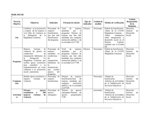 DEBE DECIR
“
Nivel de
Objetivo
Objetivos Indicador Fórmula de cálculo
Tipo de
indicador
Unidad de
medida
Medios de verificación
Unidad
Responsable
de la
Medición
Fin
Colaborar en la promoción
y respeto de las mujeres a
vivir libre de violencia en
la Delegación de la
Magdalena Contreras
Porcentaje de
mujeres
beneficiarias
que han sido
beneficiarias
del programa
Total de mujeres
atendidas por el
programa/ Número de
mujeres que han sido
atendidas por cualquier
institución pública o de
la sociedad civil *100
Eficacia Porcentaje Padrón de beneficiarias
-Datos de la UAVIF
Magdalena Contreras
-Datos estadísticos
sobre marginación y
desarrollo social en el
Distrito Federal,
emitidos por el Evalúa
DF
Dirección
General de
Desarrollo
Social
Propósito
Mujeres víctimas de
violencia de género en
condiciones de
marginación habitantes de
la Delegación La
Magdalena Contreras que
reciben apoyo económico
para contribuir a su
empoderamiento así como
colaborar a su reinserción
social y autonomía.
Porcentaje de
mujeres
atendidas en
condiciones
de
marginación
habitantes de
la
demarcación
que reciben
apoyos del
programa
Total de mujeres
atendidas por el
programa/ Número de
mujeres que han sido
atendidas por cualquier
institución pública o de
la sociedad civil *100
Eficacia Porcentaje Padrón de beneficiarias
-Datos de la UAVIF
Magdalena Contreras
Dirección
General de
Desarrollo
Social
Compone
ntes
Brindar apoyo económico a
mujeres víctimas de
violencia
Porcentaje de
mujeres
beneficiarias
Número de mujeres
beneficiarias/total de
mujeres atendidas por
cualquier institución
pública o de la sociedad
civil*100
Porcentaje -Padrón de
beneficiarias
-Informe de actividades
de la Subdirección de
Servicios Educativos
Dirección
General de
Desarrollo
Social
Actividad
es
Otorgar apoyos
económicos a 200
mujeres víctimas de
violencia
Porcentaje de
apoyos
entregados
Número de apoyos
entregados/Número de
apoyos programados
*100
porcentaje -Padrón de
beneficiarias
-Informe de actividades
de la Subdirección de
Servicios Educativos
Dirección
General de
Desarrollo
Social
”
 