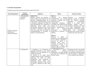 b. Alineación Programática
• Programa General del Desarrollo del Distrito Federal 2013-2018
Ejes Programáticos
Área de
oportunidad
Objetivos Metas Líneas de Acción
1.
Equidad e Inclusión
Social para el
Desarrollo Humano
1. Discriminación
y Derechos
Humanos
OBJETIVO 1
Realizar acciones que permitan el
ejercicio pleno de los derechos de las
personas, independientemente de su
origen étnico, condición jurídica, social
o económica, migratoria, de salud, de
edad, discapacidad, sexo, orientación o
preferencia sexual, estado civil,
nacionalidad, apariencia física, forma
de pensar o situación de calle, entre
otras, para evitar bajo un enfoque de
corresponsabilidad la exclusión, el
maltrato y la discriminación
META 1
-Eliminar las prácticas
discriminatorias que generan
exclusión y maltrato con sus
líneas de acción:
-Implementar programas y
actividades que fortalezcan una
cultura en la que se eviten
prácticas discriminatorias en
donde los prejuicios,
estereotipos y estigmas
promuevan la exclusión y el
maltrato.
META 2.
Reforzar el diseño, la
legislación y la implementación
de las políticas, programas y
servicios de apoyo a la
población para evitar la
exclusión, el maltrato y/o la
discriminación hacia las
personas bajo un enfoque de
corresponsabilidad social.
Reforzar y desarrollar
programas sociales de atención
para las personas excluidas,
maltratadas o discriminadas
debido a su origen étnico,
condición jurídica, social o
económica, migratoria, de salud,
de edad, discapacidad, sexo,
orientación o preferencia sexual,
estado civil, nacionalidad,
apariencia física, forma de pensar
o situación de calle, entre otras.
6. Alimentación 1. Contribuir a la consecución de
seguridad alimentaria y una menor
malnutrición de los habitantes de la
entidad, en particular
en función de su origen étnico,
condición jurídica, social o económica,
migratoria, de salud, de edad,
discapacidad, sexo, orientación o
preferencia sexual, estado civil,
nacionalidad, apariencia física, forma
de pensar o situación de calle, entre
otras.
1. Incrementar el acceso a
alimentos nutritivos,
balanceados y de buena calidad
por parte de la población del
Distrito Federal.
Garantizar que las y los adultos
de 68 años o más cuenten con
una seguridad económica básica
que les permita la adquisición
de los alimentos que requieren.
 