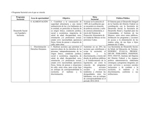 • Programa Sectorial con el que se vincula
Programa
Sectorial
Área de oportunidad Objetivo
Meta
Sectorial
Política Pública
Desarrollo Social
con Equidad e
Inclusión
4. ALIMENTACIÓN 1. Contribuir a la consecución de
seguridad alimentaria y una menor
malnutrición de las y los habitantes de
la entidad, en particular en función de
su origen étnico, condición jurídica,
social o económica, migratoria, de
salud, de edad, discapacidad, sexo,
orientación y/o preferencia sexual,
estado civil, nacionalidad, apariencia
física, forma de pensar o situación de
calle, entre otras.
Avanzar en la atención al
100% de la población que
se encuentra en situación
de pobreza extrema y sufre
de carencia alimentaria, a
través del Sistema de
Protección Alimentaria de
la Ciudad de México en los
próximos 4 años.
El Sistema para el Desarrollo Integral
de la Familia del Distrito Federal en
coordinación con la Secretaría de
Desarrollo Social, la Secretaría de
Desarrollo Rural y Equidad para las
Comunidades, el Instituto de las
Mujeres, entre otros entes públicos,
fortalecerá los programas y acciones
de acceso a la alimentación de las
madres solas, de sus hijas e hijos
menores de 15 años.
1. Discriminación y
Derechos Humanos
1. Realizar acciones que permitan el
ejercicio pleno de los derechos de las
personas, independientemente de su
origen étnico, condición jurídica,
social o económica, migratoria, de
salud, de edad, discapacidad, sexo,
orientación y/o preferencia sexual,
estado civil, nacionalidad, apariencia
física, forma de pensar o situaciones
de calle, entre otras, para evitar bajo
un enfoque de corresponsabilidad la
exclusión, el maltrato y la
discriminación.
Aumentar en un 20% las
acciones que contribuyan a
evitar la exclusión, el
maltrato y la
discriminación, a través del
diseño de políticas públicas
y el fortalecimiento de la
legislación; así como la
creación de programas
integrales, acciones
sociales y servicios
tendientes a eliminar las
desigualdades entre los
habitantes, con un enfoque
de corresponsabilidad en el
periodo 2014-2018.
Las Secretarías de Desarrollo Social,
de Salud, de Educación, de Turismo,
SEDEREC, EVALUA, PROSOC,
DIF-DF, INMUJERES, INDEPEDI,
INVI, INJUVE, Instituto del Deporte
del Distrito Federal y los órganos
político administrativos, elaborarán
estrategias y programas integrales, así
como servicios y acciones sociales
incluyentes y de combate a la
exclusión, el maltrato y la
discriminación, conforme a sus
atribuciones.
 