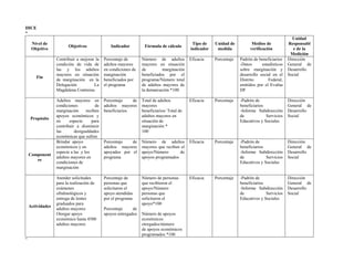 DICE
“
Nivel de
Objetivo
Objetivos Indicador Fórmula de cálculo
Tipo de
indicador
Unidad de
medida
Medios de
verificación
Unidad
Responsabl
e de la
Medición
Fin
Contribuir a mejorar la
condición de vida de
las y los adultos
mayores en situación
de marginación en la
Delegación La
Magdalena Contreras
Porcentaje de
adultos mayores
en condiciones de
marginación
beneficiados por
el programa
Número de adultos
mayores en situación
de marginación
beneficiados por el
programa/Número total
de adultos mayores de
la demarcación *100
Eficacia Porcentaje Padrón de beneficiarios
-Datos estadísticos
sobre marginación y
desarrollo social en el
Distrito Federal,
emitidos por el Evalúa
DF
Dirección
General de
Desarrollo
Social
Propósito
Adultos mayores en
condiciones de
marginación reciben
apoyos económicos y
en especie para
contribuir a disminuir
las desigualdades
económicas que sufren
Porcentaje de
adultos mayores
beneficiarios
Total de adultos
mayores
beneficiarios/ Total de
adultos mayores en
situación de
marginación *
100
Eficacia Porcentaje -Padrón de
beneficiarios
-Informe Subdirección
de Servicios
Educativos y Sociales
Dirección
General de
Desarrollo
Social
Component
es
Brindar apoyo
económicos y en
especie a las y los
adultos mayores en
condiciones de
marginación
Porcentaje de
adultos mayores
apoyados por el
programa
Número de adultos
mayores que reciben el
apoyo/Número de
apoyos programados
Eficacia Porcentaje -Padrón de
beneficiarios
-Informe Subdirección
de Servicios
Educativos y Sociales
Dirección
General de
Desarrollo
Social
Actividades
Atender solicitudes
para la realización de
exámenes
oftalmológicos y
entrega de lentes
graduados para
adultos mayores
Otorgar apoyo
económico hasta 4500
adultos mayores
Porcentaje de
personas que
solicitaron el
apoyo atendidas
por el programa
Porcentaje de
apoyos entregados
Número de personas
que recibieron el
apoyo/Número
personas que
solicitaron el
apoyo*100
Número de apoyos
económicos
otorgados/número
de apoyos económicos
programados *100
Eficacia Porcentaje -Padrón de
beneficiarios
-Informe Subdirección
de Servicios
Educativos y Sociales
Dirección
General de
Desarrollo
Social
”
 